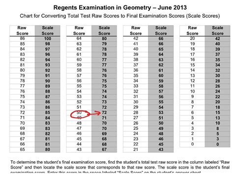 geometry regents curve|geometry regents scoring chart 2023.